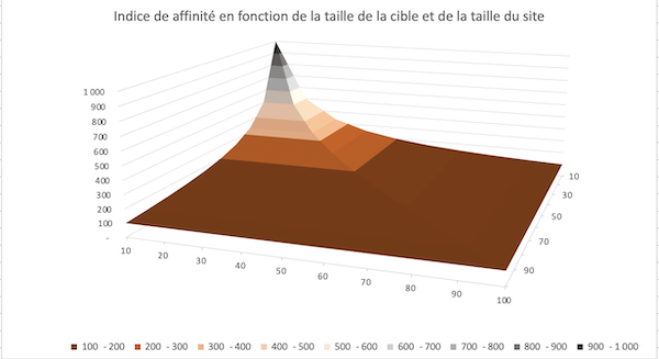 Small is beautiful : à propos des cibles et des audiences