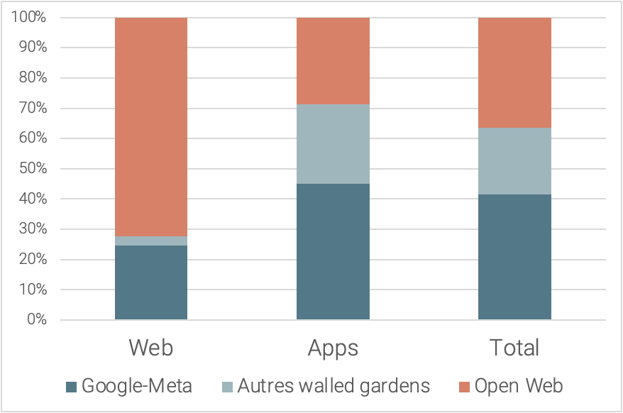 Réveillez-vous ! Sinon la fin des cookies tiers affaiblira encore plus l’Open Web !